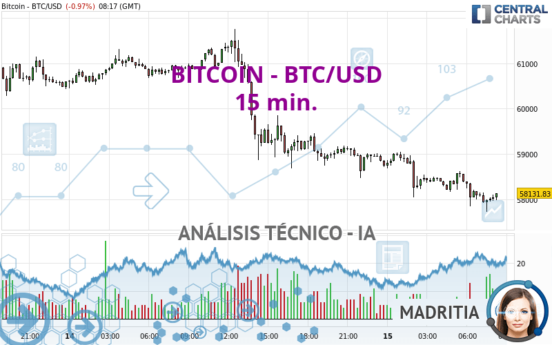 BITCOIN - BTC/USD - 15 min.