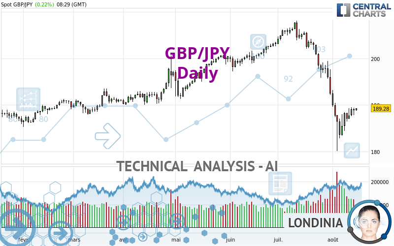 GBP/JPY - Diario