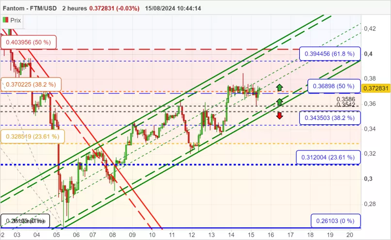 FANTOM - FTM/USD - 2H