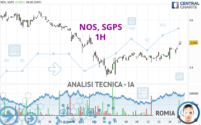 NOS, SGPS - 1 uur