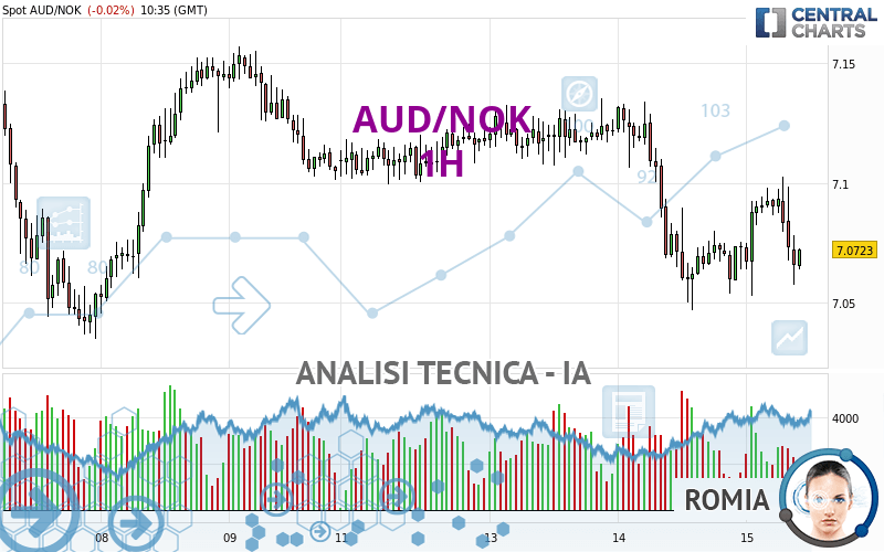 AUD/NOK - 1 uur