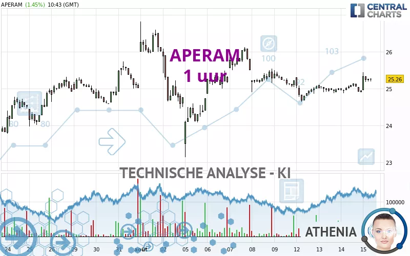 APERAM - 1 uur