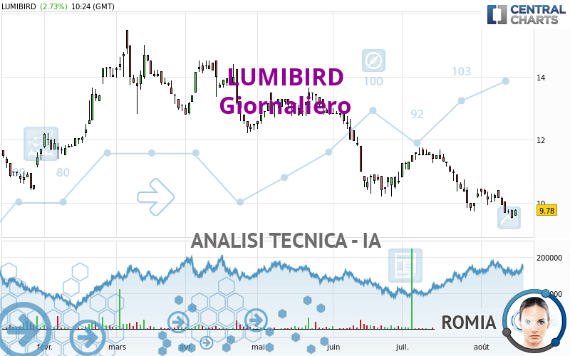 LUMIBIRD - Dagelijks