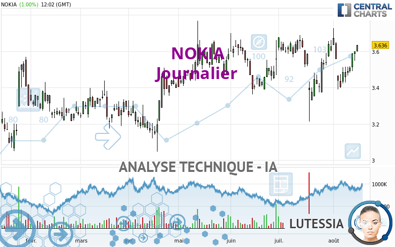 NOKIA - Journalier