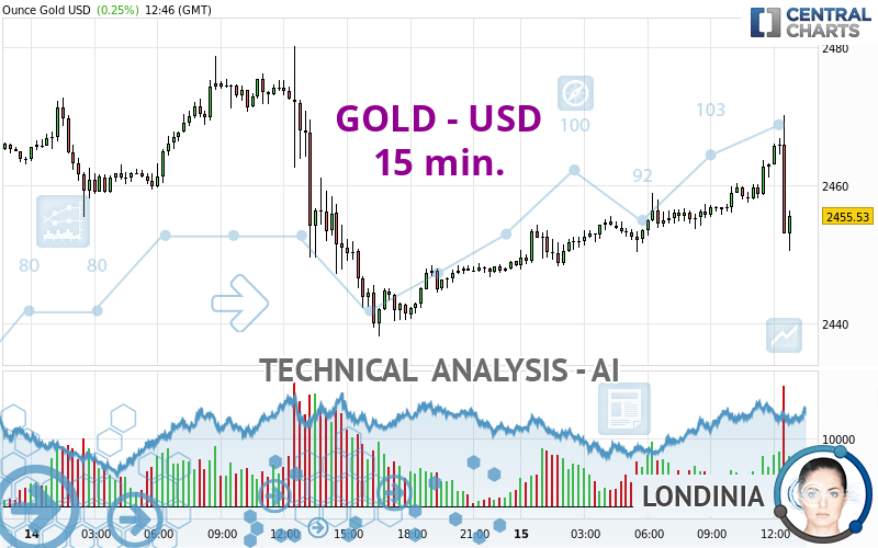 GOLD - USD - 15 min.