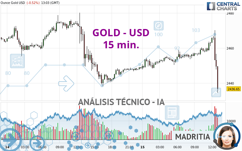 GOLD - USD - 15 min.