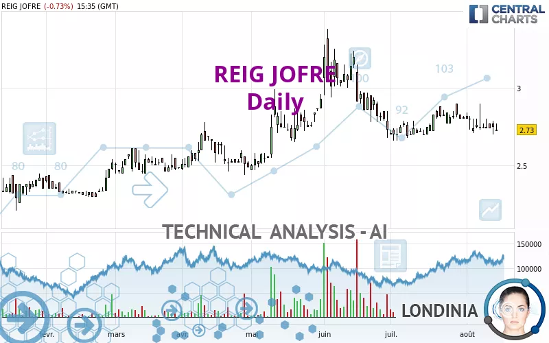 REIG JOFRE - Daily