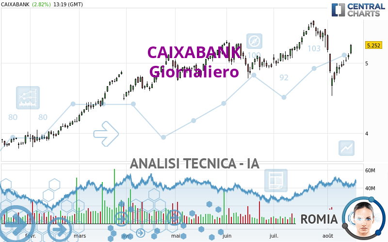 CAIXABANK - Journalier