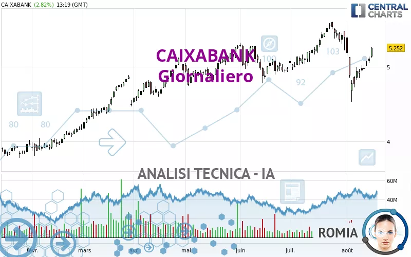 CAIXABANK - Täglich