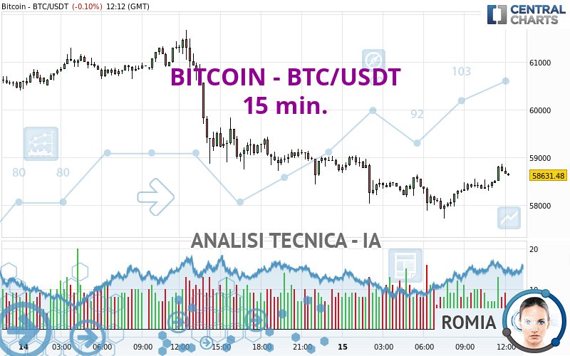 BITCOIN - BTC/USDT - 15 min.