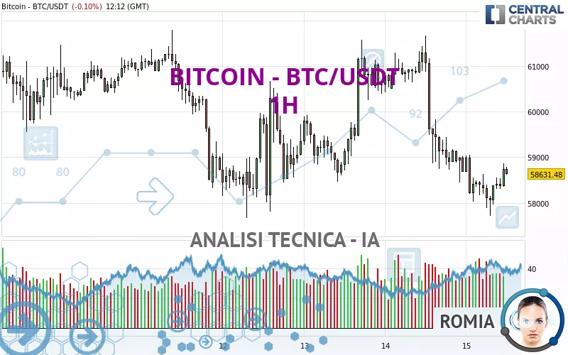 BITCOIN - BTC/USDT - 1 uur