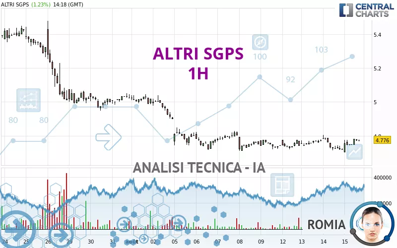 ALTRI SGPS - 1 uur