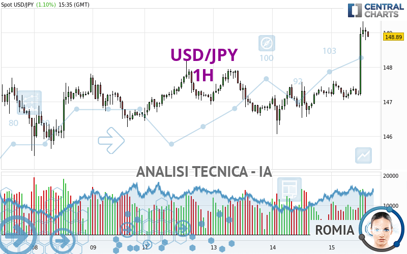 USD/JPY - 1 uur