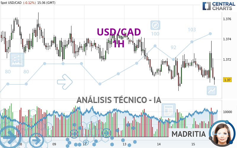 USD/CAD - 1H