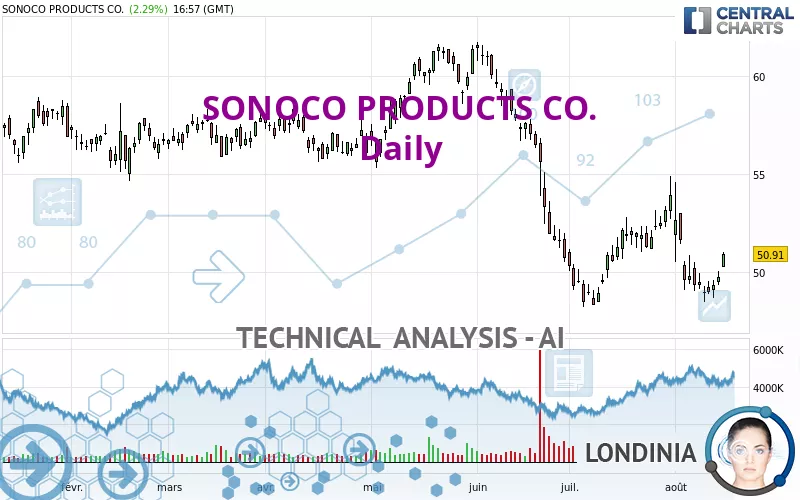 SONOCO PRODUCTS CO. - Daily