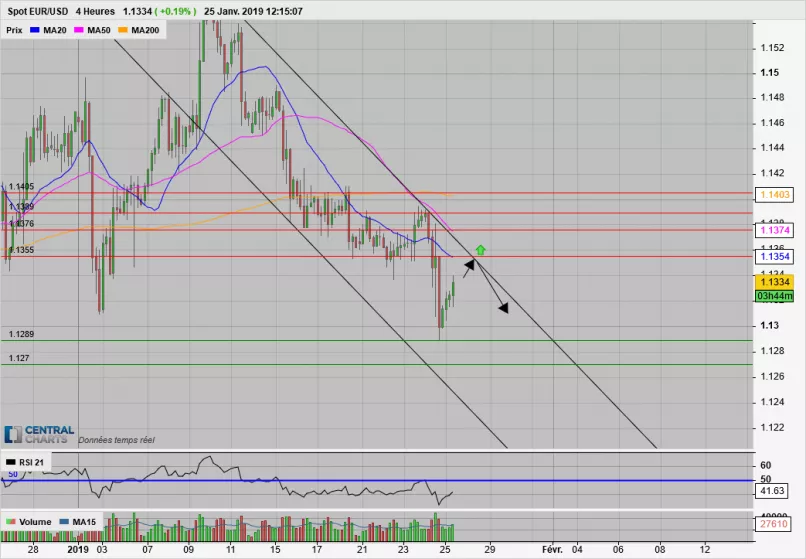 EUR/USD - 4H