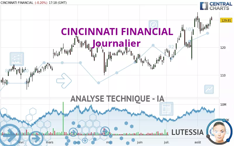 CINCINNATI FINANCIAL - Journalier