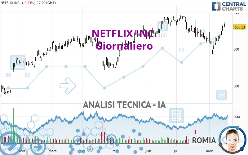 NETFLIX INC. - Giornaliero