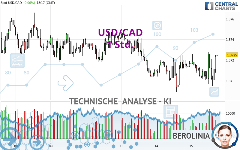 USD/CAD - 1 Std.