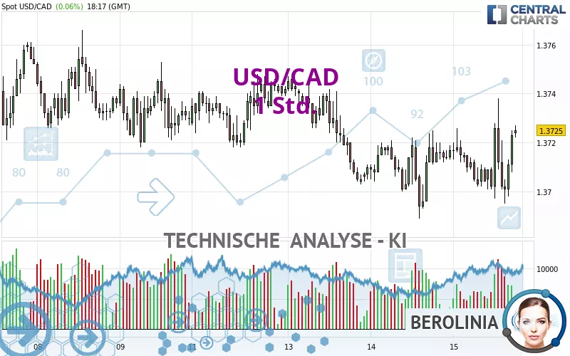 USD/CAD - 1H