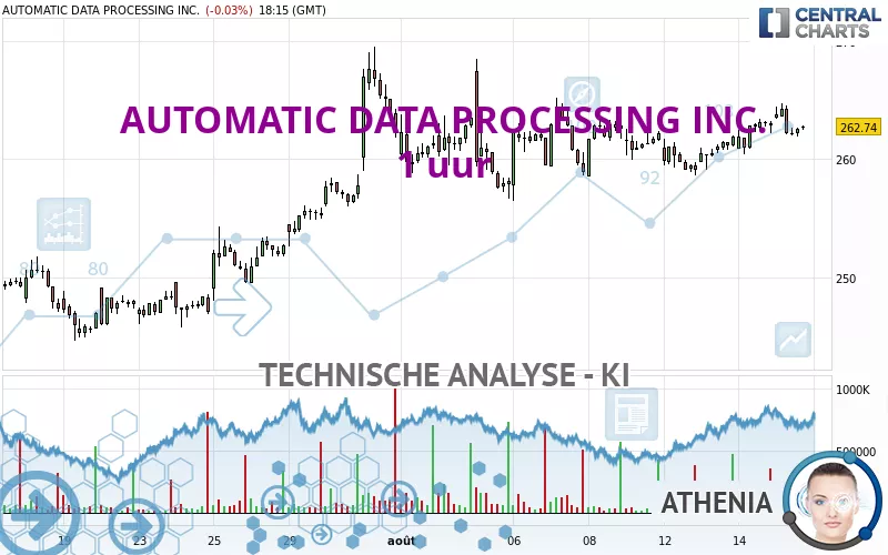 AUTOMATIC DATA PROCESSING INC. - 1 uur