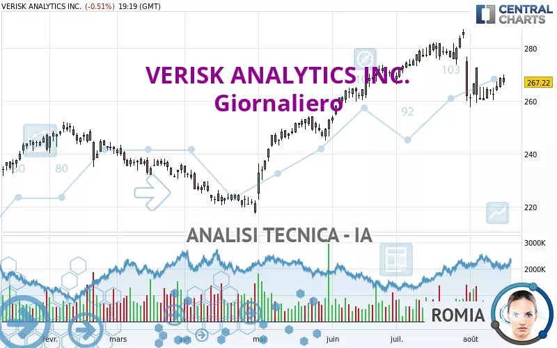 VERISK ANALYTICS INC. - Giornaliero