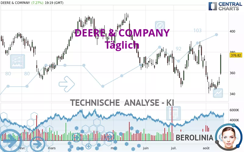 DEERE &amp; COMPANY - Täglich