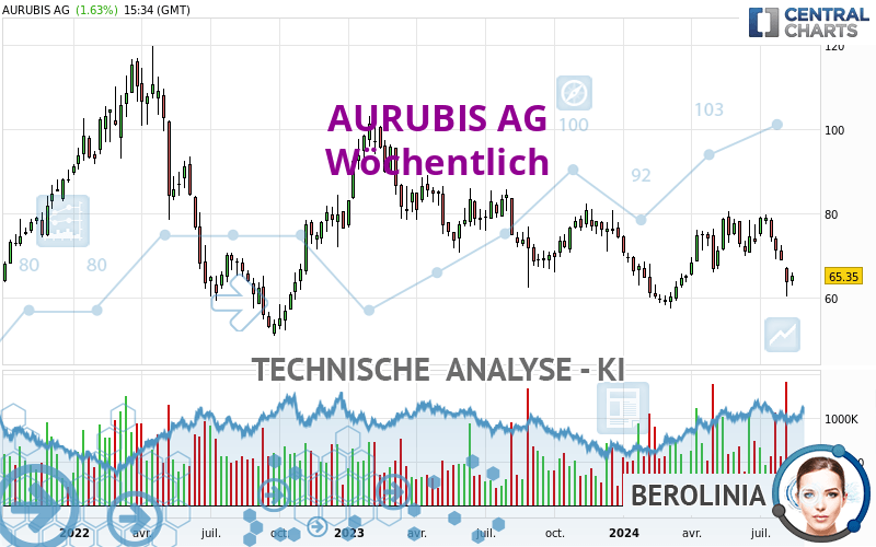 AURUBIS AG - Wöchentlich