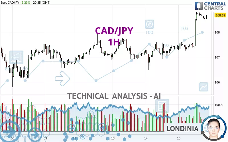 CAD/JPY - 1H