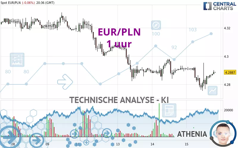 EUR/PLN - 1 uur