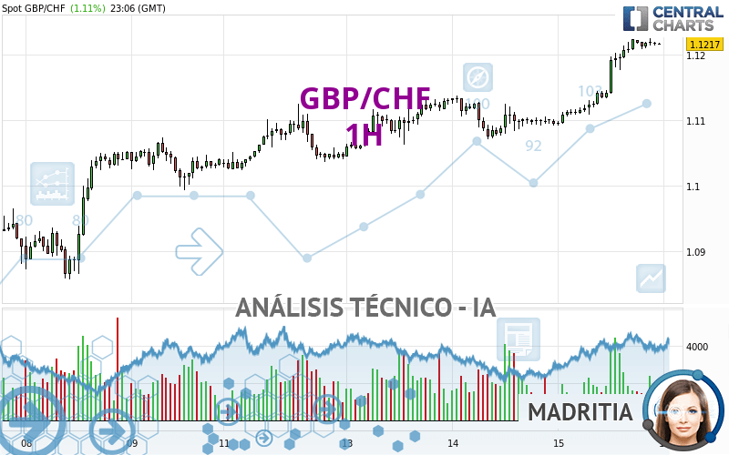 GBP/CHF - 1H