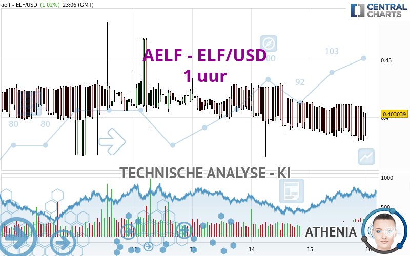 AELF - ELF/USD - 1 uur