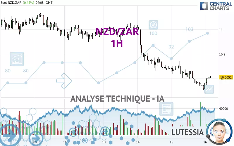 NZD/ZAR - 1H