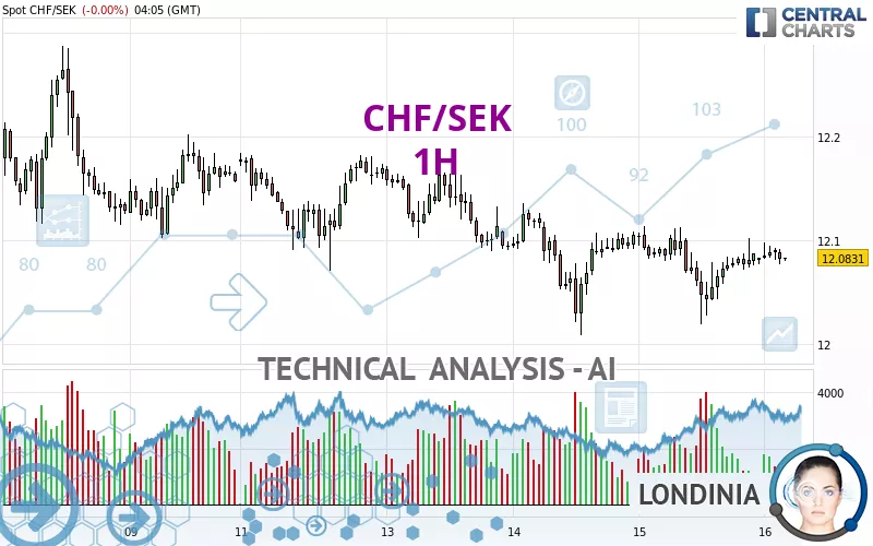 CHF/SEK - 1 Std.