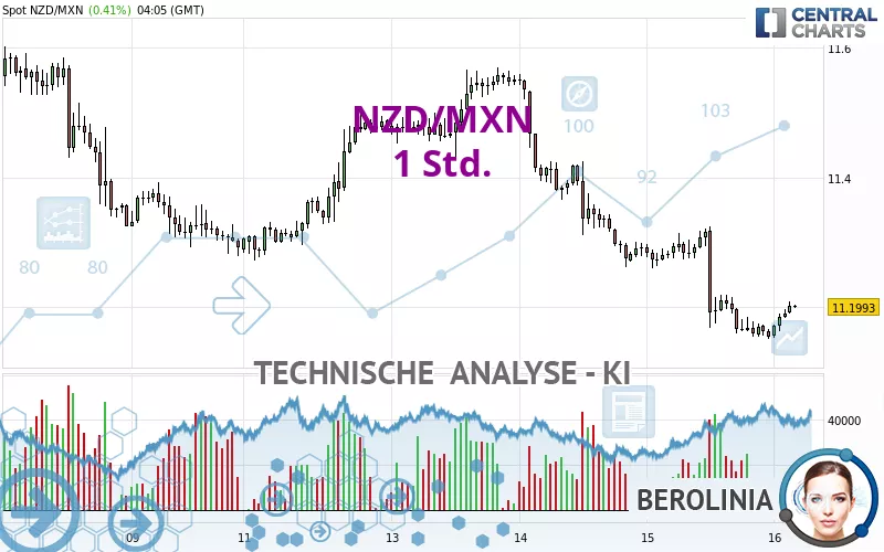 NZD/MXN - 1 Std.