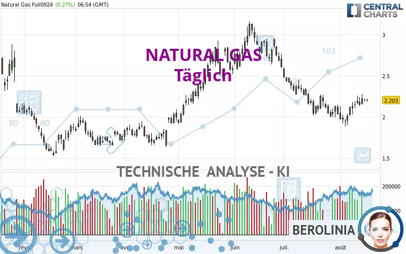 NATURAL GAS - Täglich