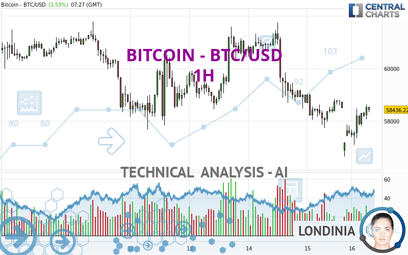 BITCOIN - BTC/USD - 1H