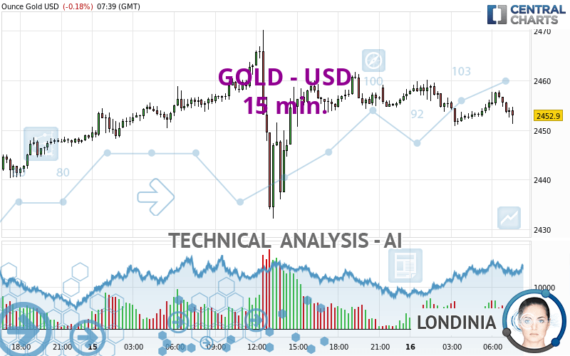 GOLD - USD - 15 min.