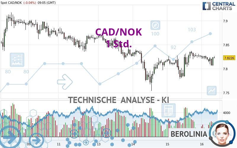 CAD/NOK - 1 Std.