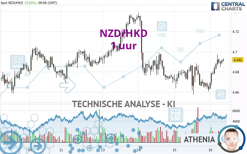 NZD/HKD - 1 uur