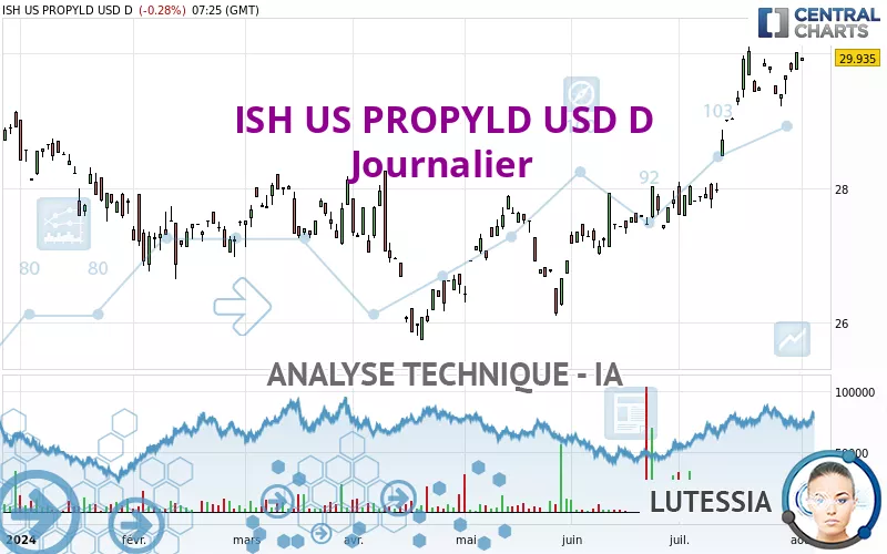 ISH US PROPYLD USD D - Dagelijks