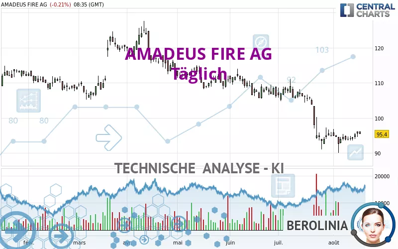 AMADEUS FIRE AG - Täglich