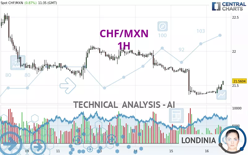 CHF/MXN - 1H