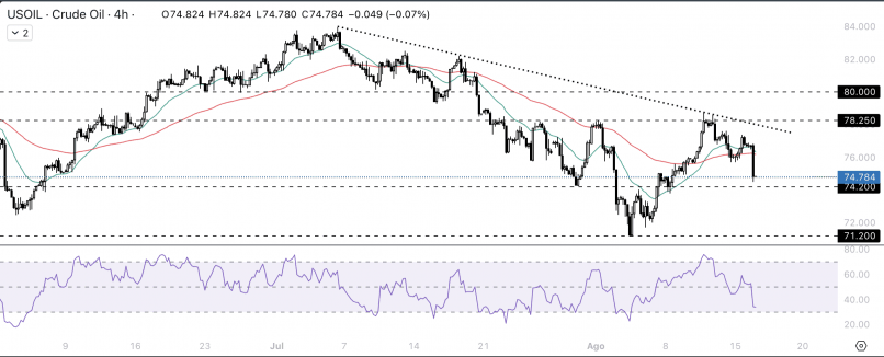 WTI CRUDE OIL - 4H