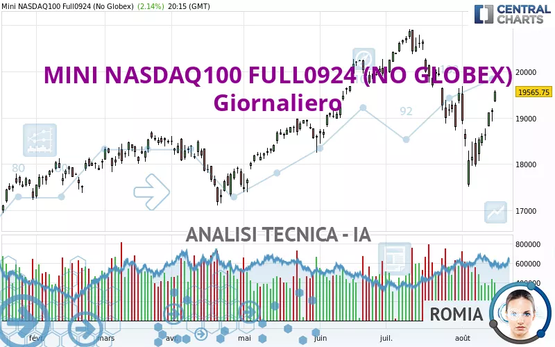 MINI NASDAQ100 FULL1224 (NO GLOBEX) - Giornaliero