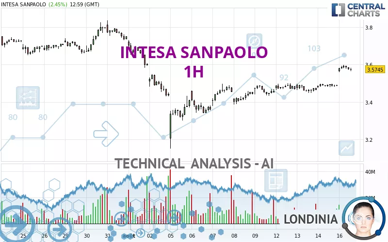 INTESA SANPAOLO - 1H