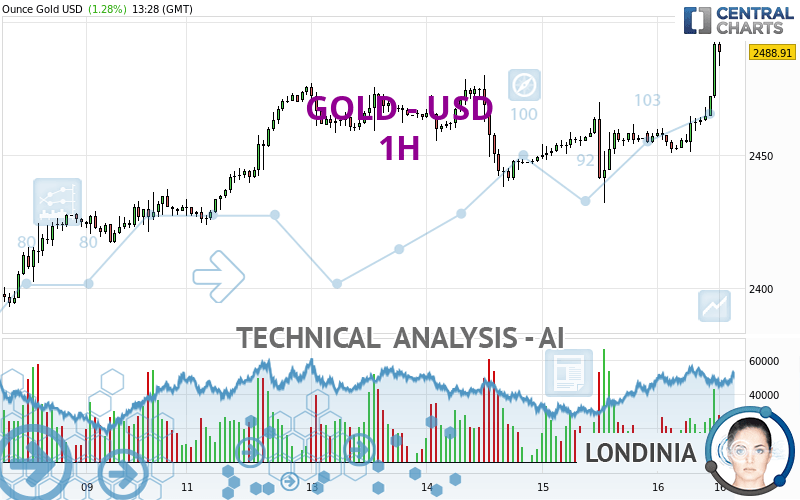 GOLD - USD - 1 Std.