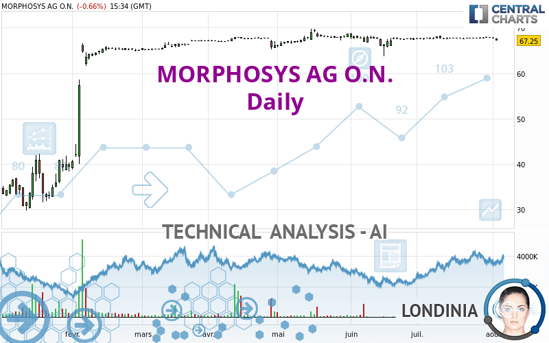 MORPHOSYS AG O.N. - Daily