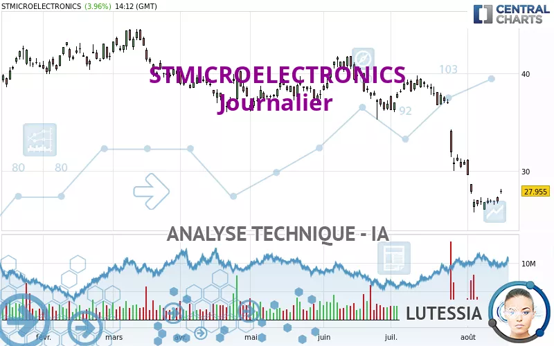 STMICROELECTRONICS - Journalier