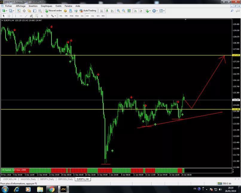 EUR/JPY - 4H